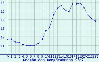 Courbe de tempratures pour Pinsot (38)