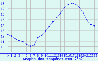 Courbe de tempratures pour La Beaume (05)