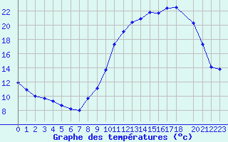 Courbe de tempratures pour Almenches (61)