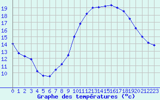 Courbe de tempratures pour Ploudalmezeau (29)