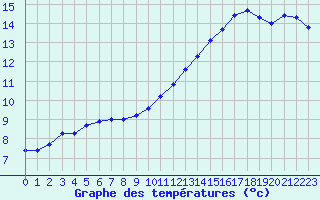 Courbe de tempratures pour Saint-Philbert-sur-Risle (27)