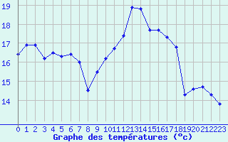 Courbe de tempratures pour Saint-Georges-d