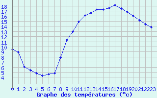 Courbe de tempratures pour Caix (80)