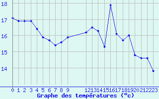 Courbe de tempratures pour Kernascleden (56)