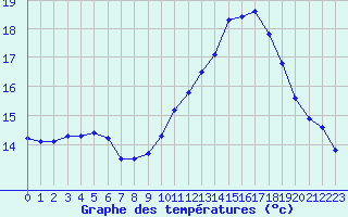 Courbe de tempratures pour Puissalicon (34)