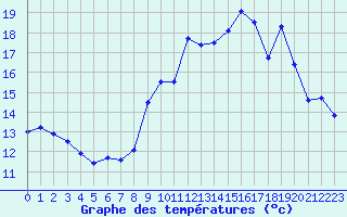 Courbe de tempratures pour Chteau-Chinon (58)