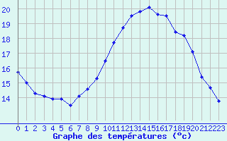 Courbe de tempratures pour Ploudalmezeau (29)