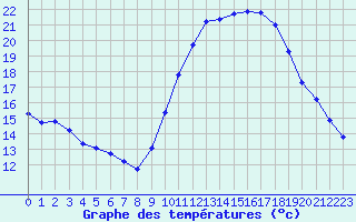 Courbe de tempratures pour Trgueux (22)