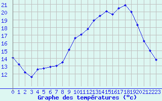 Courbe de tempratures pour Laval (53)