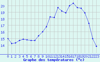 Courbe de tempratures pour Cambrai / Epinoy (62)