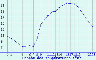 Courbe de tempratures pour Mont-Rigi (Be)