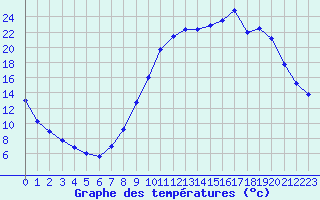 Courbe de tempratures pour Bas-en-Basset (43)