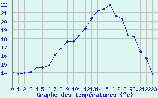 Courbe de tempratures pour Saint-Igneuc (22)