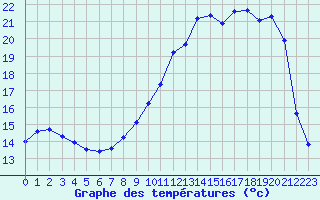 Courbe de tempratures pour Troyes (10)