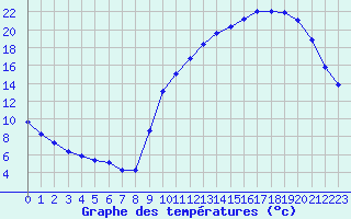 Courbe de tempratures pour La Poblachuela (Esp)