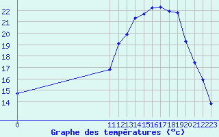 Courbe de tempratures pour Christnach (Lu)