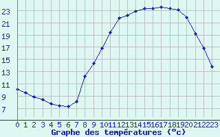 Courbe de tempratures pour Estres-la-Campagne (14)