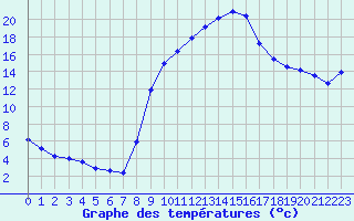 Courbe de tempratures pour Aniane (34)