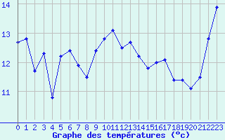 Courbe de tempratures pour Cap Ferret (33)