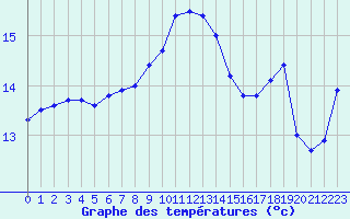 Courbe de tempratures pour Figari (2A)