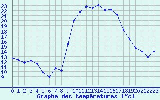 Courbe de tempratures pour Tarbes (65)