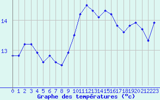 Courbe de tempratures pour Cap Pertusato (2A)