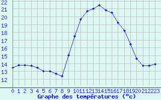 Courbe de tempratures pour Vailhan (34)