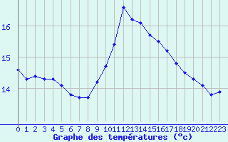 Courbe de tempratures pour Saint-Igneuc (22)