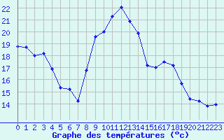 Courbe de tempratures pour Solenzara - Base arienne (2B)