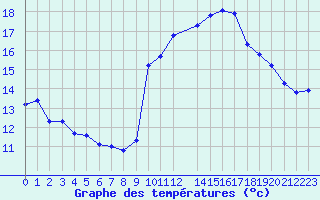 Courbe de tempratures pour Lans-en-Vercors - Les Allires (38)