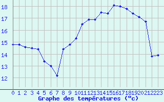 Courbe de tempratures pour Lorient (56)