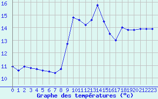 Courbe de tempratures pour Cap Corse (2B)