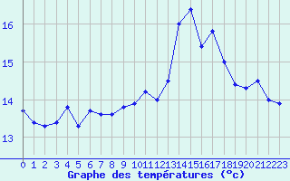 Courbe de tempratures pour Rax / Seilbahn-Bergstat