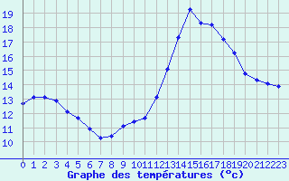 Courbe de tempratures pour Gurande (44)