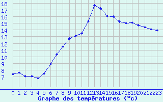 Courbe de tempratures pour Marienberg