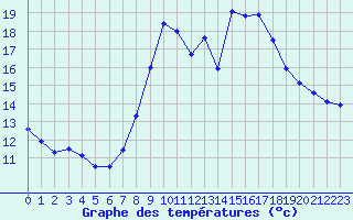 Courbe de tempratures pour Soria (Esp)