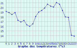 Courbe de tempratures pour Mende - Chabrits (48)