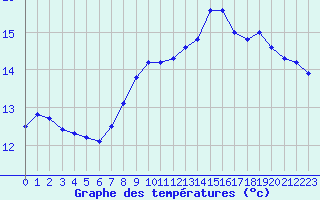 Courbe de tempratures pour Usinens (74)