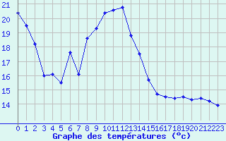 Courbe de tempratures pour Ambrieu (01)