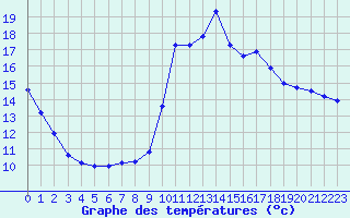 Courbe de tempratures pour Corsept (44)