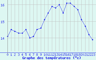 Courbe de tempratures pour Camaret (29)