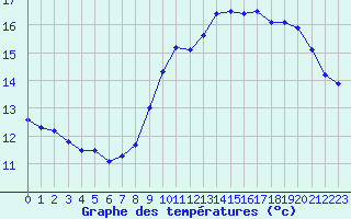 Courbe de tempratures pour Ile de Batz (29)