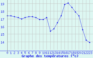 Courbe de tempratures pour Ploudalmezeau (29)