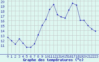 Courbe de tempratures pour Hestrud (59)
