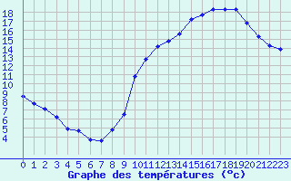 Courbe de tempratures pour Sgur-le-Chteau (19)