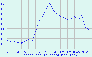 Courbe de tempratures pour Figari (2A)