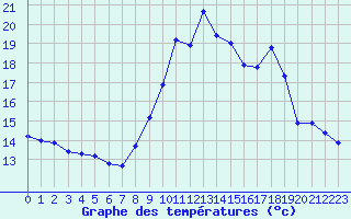 Courbe de tempratures pour Gap-Sud (05)