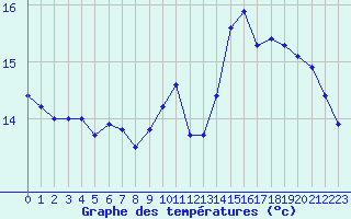 Courbe de tempratures pour Courpire (63)