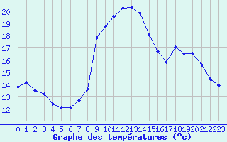 Courbe de tempratures pour Le Tech - La Llau (66)