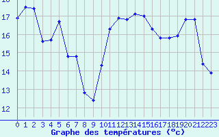 Courbe de tempratures pour Solenzara - Base arienne (2B)